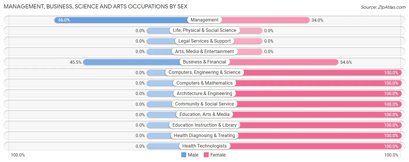 Management, Business, Science and Arts Occupations by Sex in Zip Code 47611