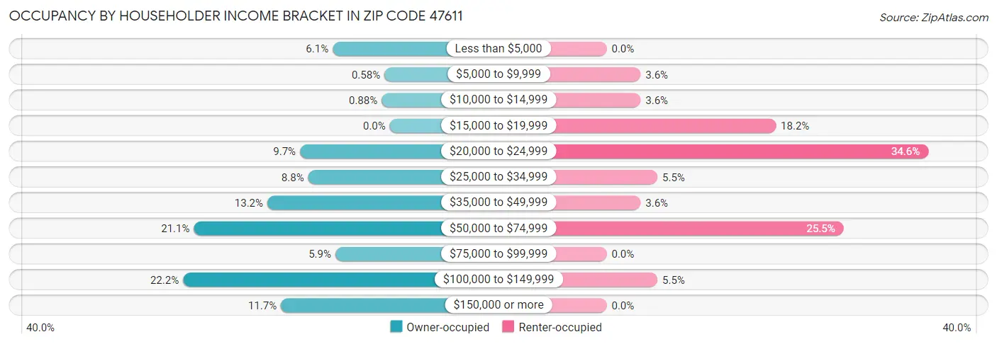 Occupancy by Householder Income Bracket in Zip Code 47611