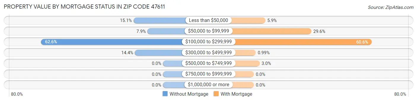 Property Value by Mortgage Status in Zip Code 47611