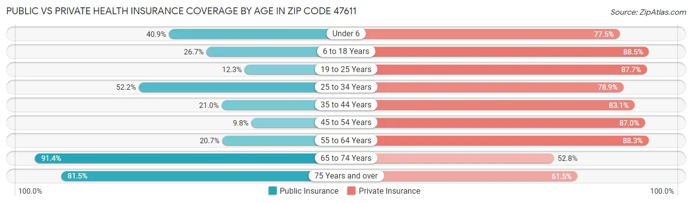 Public vs Private Health Insurance Coverage by Age in Zip Code 47611