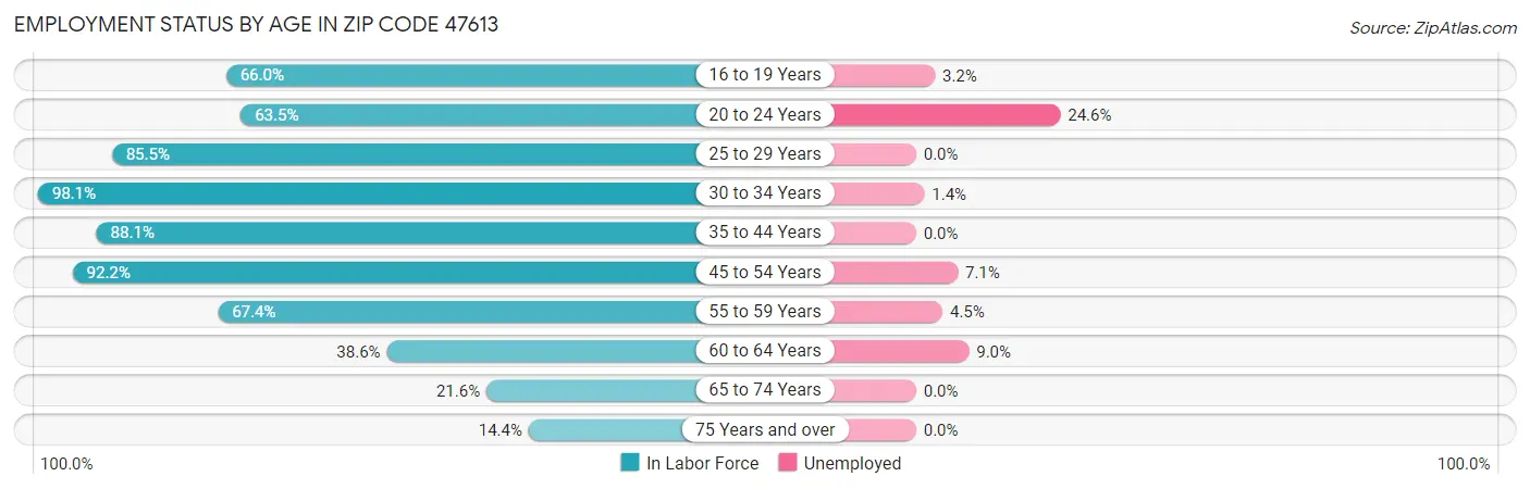 Employment Status by Age in Zip Code 47613