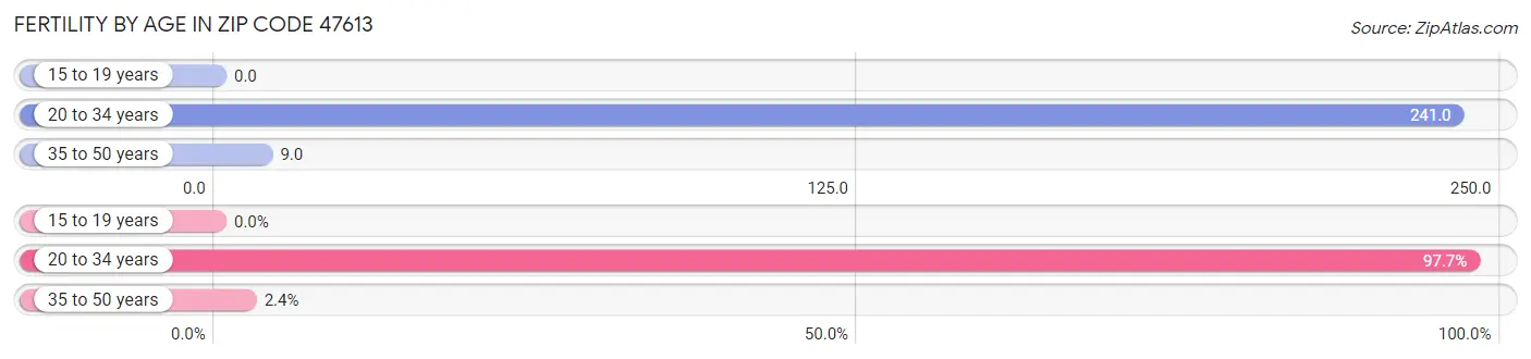 Female Fertility by Age in Zip Code 47613