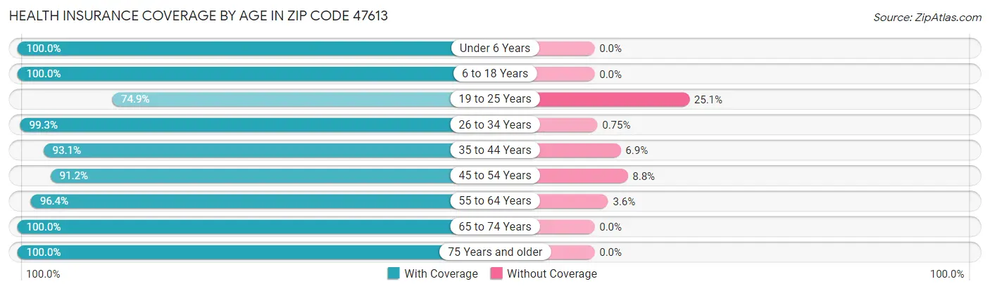 Health Insurance Coverage by Age in Zip Code 47613