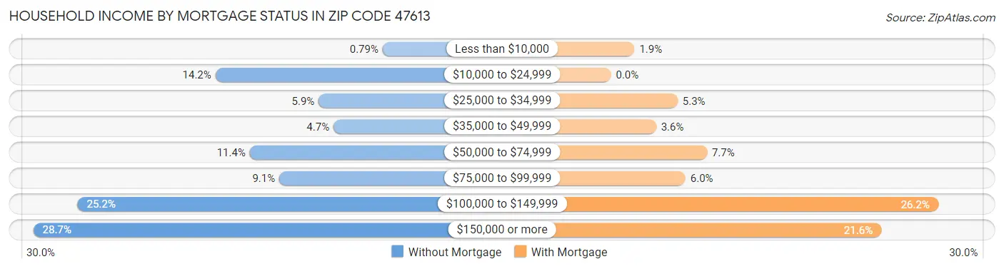 Household Income by Mortgage Status in Zip Code 47613