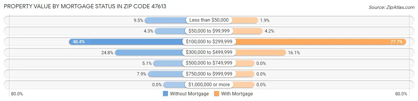 Property Value by Mortgage Status in Zip Code 47613