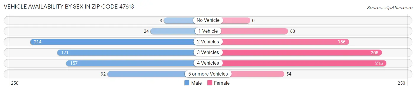 Vehicle Availability by Sex in Zip Code 47613