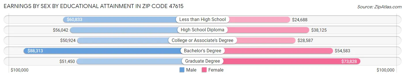 Earnings by Sex by Educational Attainment in Zip Code 47615