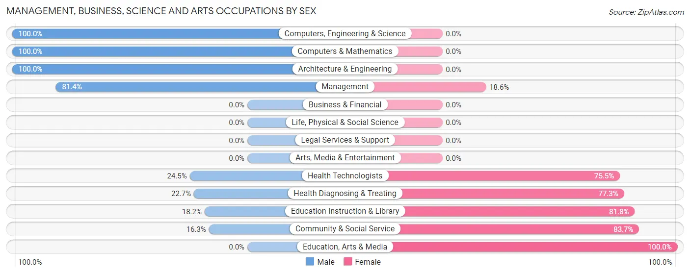 Management, Business, Science and Arts Occupations by Sex in Zip Code 47615