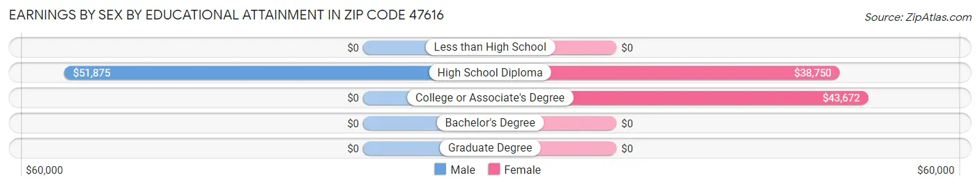 Earnings by Sex by Educational Attainment in Zip Code 47616