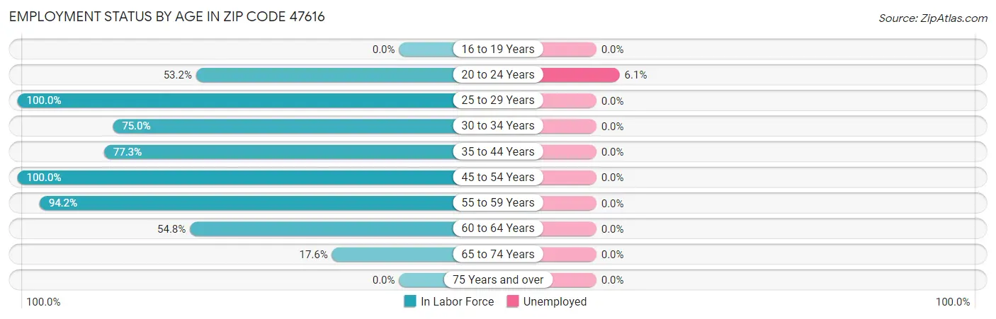Employment Status by Age in Zip Code 47616