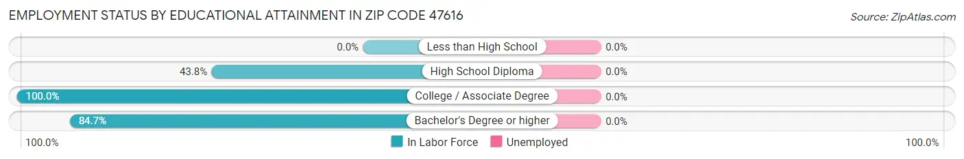 Employment Status by Educational Attainment in Zip Code 47616