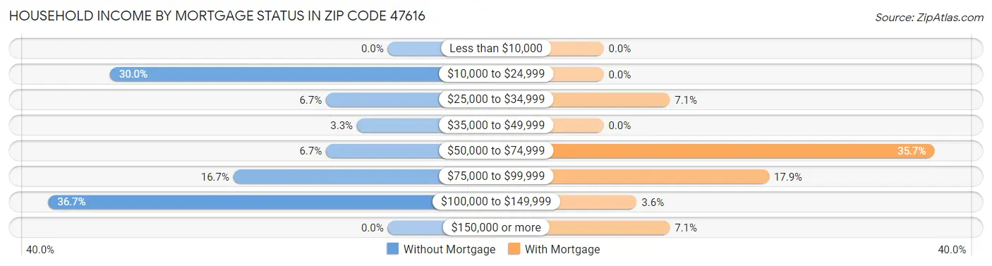 Household Income by Mortgage Status in Zip Code 47616
