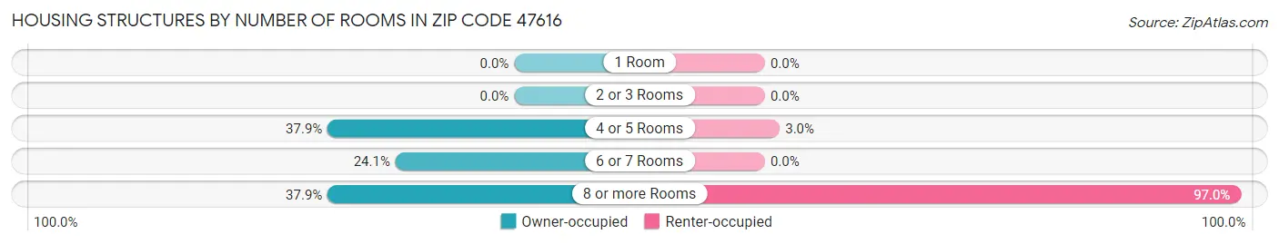 Housing Structures by Number of Rooms in Zip Code 47616