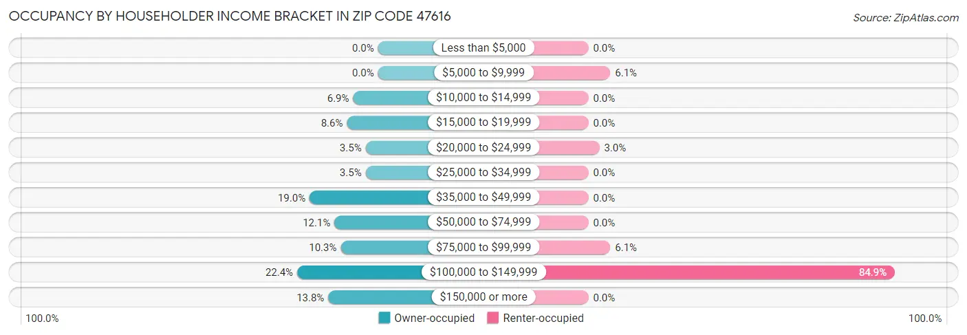 Occupancy by Householder Income Bracket in Zip Code 47616