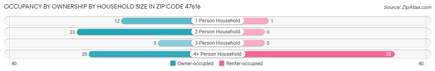 Occupancy by Ownership by Household Size in Zip Code 47616