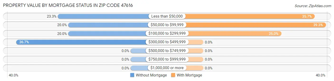 Property Value by Mortgage Status in Zip Code 47616