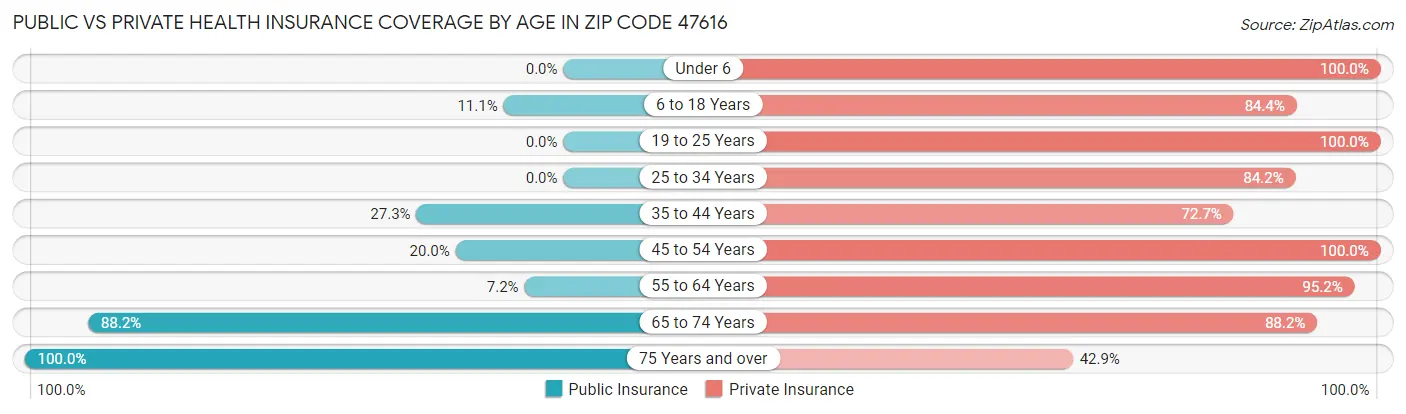 Public vs Private Health Insurance Coverage by Age in Zip Code 47616