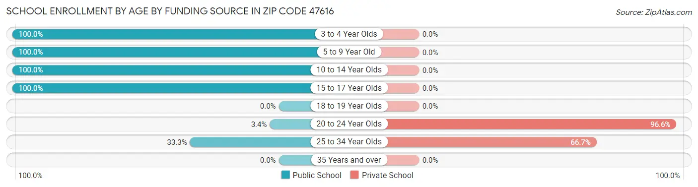 School Enrollment by Age by Funding Source in Zip Code 47616