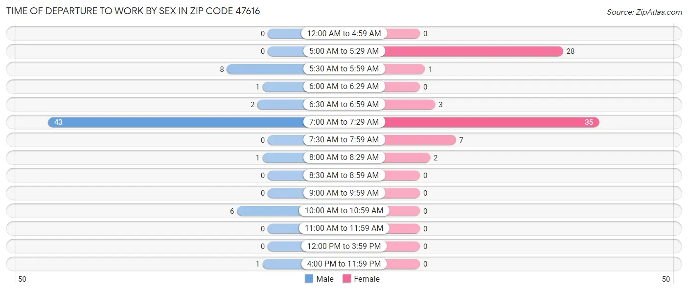 Time of Departure to Work by Sex in Zip Code 47616