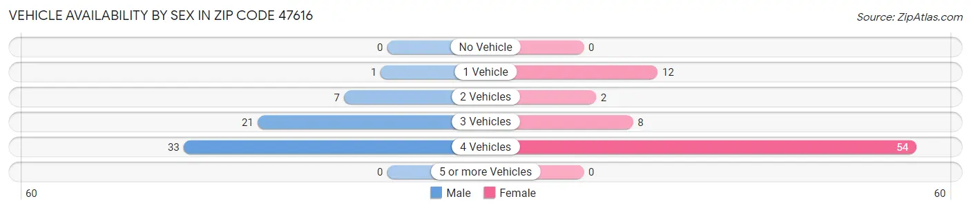 Vehicle Availability by Sex in Zip Code 47616