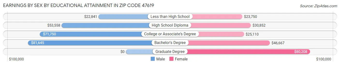 Earnings by Sex by Educational Attainment in Zip Code 47619