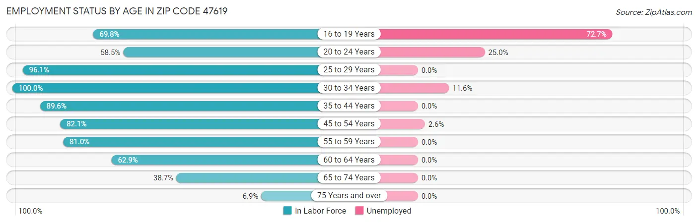 Employment Status by Age in Zip Code 47619