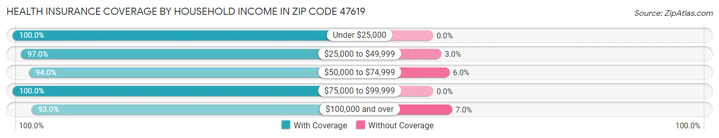 Health Insurance Coverage by Household Income in Zip Code 47619