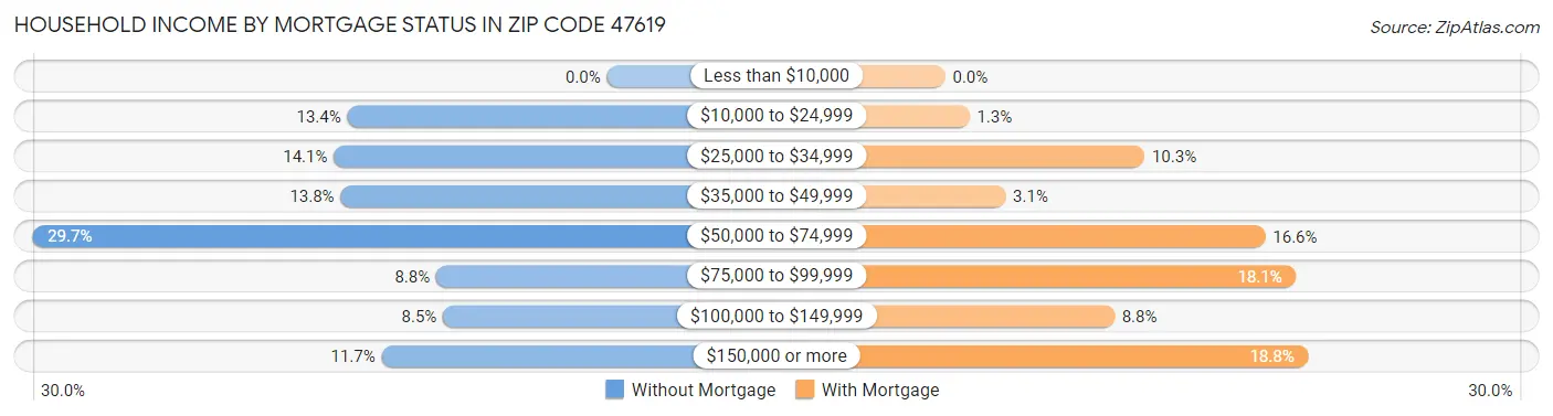 Household Income by Mortgage Status in Zip Code 47619