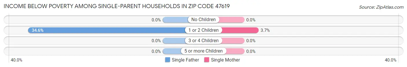 Income Below Poverty Among Single-Parent Households in Zip Code 47619