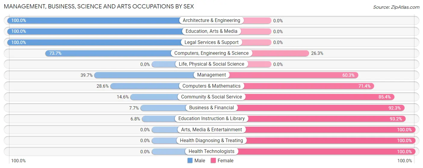 Management, Business, Science and Arts Occupations by Sex in Zip Code 47619