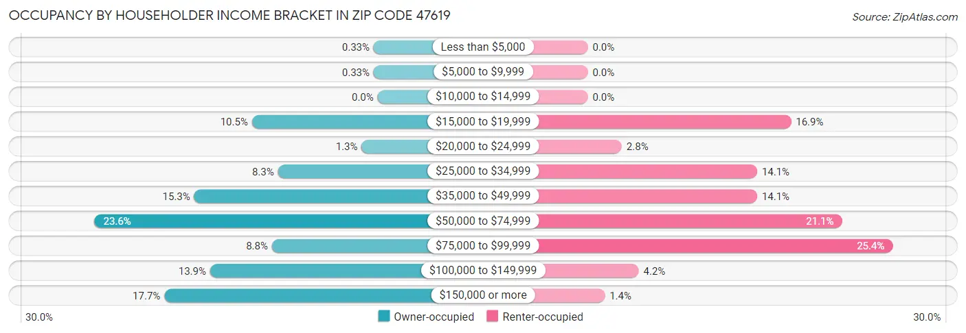 Occupancy by Householder Income Bracket in Zip Code 47619