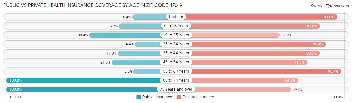 Public vs Private Health Insurance Coverage by Age in Zip Code 47619