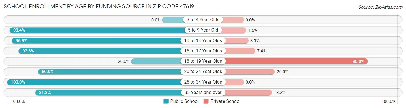 School Enrollment by Age by Funding Source in Zip Code 47619