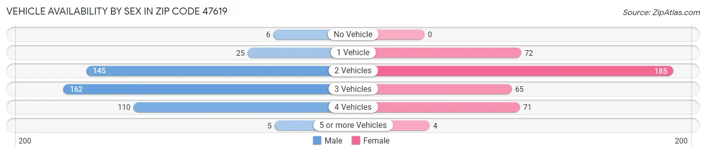 Vehicle Availability by Sex in Zip Code 47619