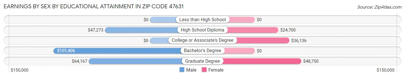 Earnings by Sex by Educational Attainment in Zip Code 47631