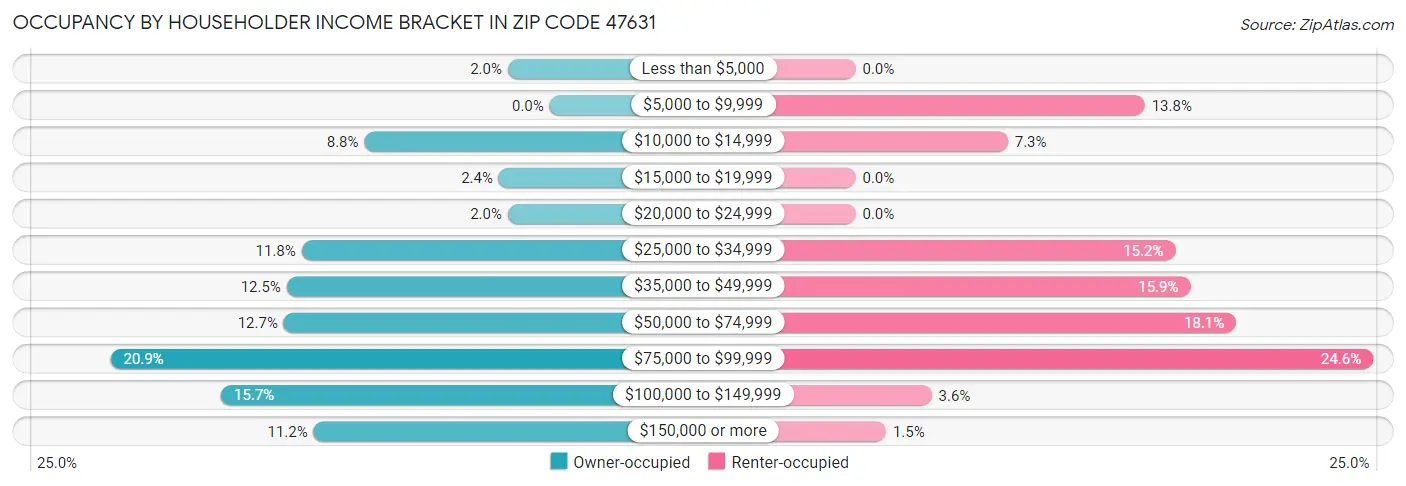 Occupancy by Householder Income Bracket in Zip Code 47631