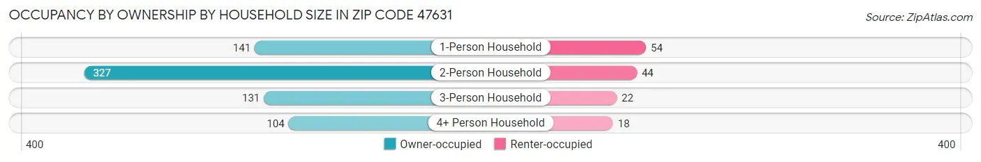 Occupancy by Ownership by Household Size in Zip Code 47631
