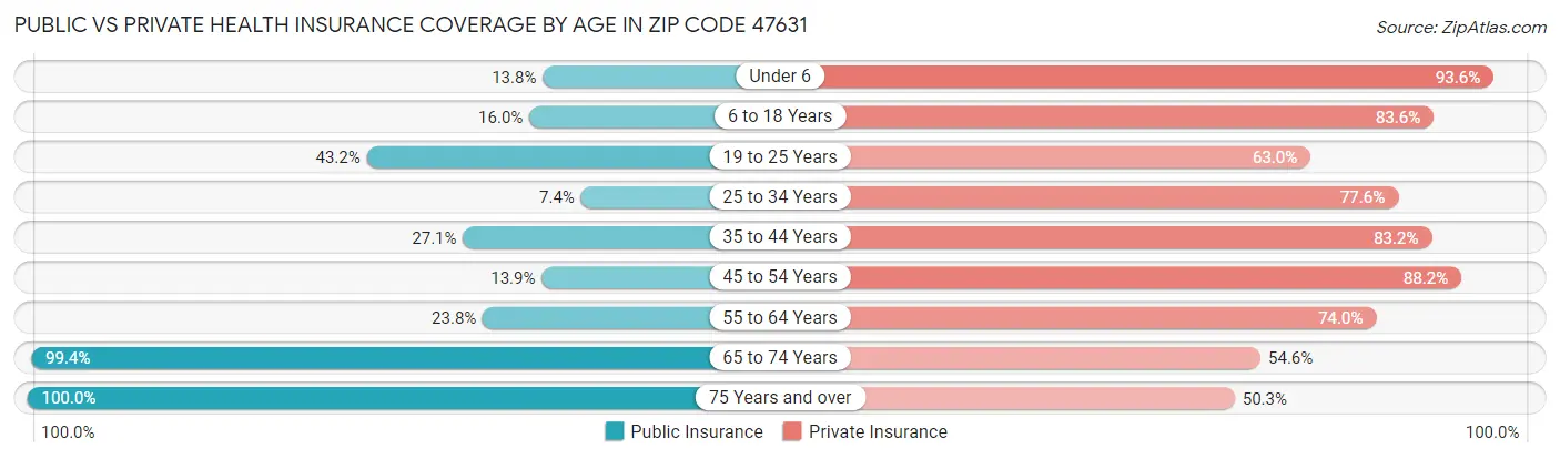 Public vs Private Health Insurance Coverage by Age in Zip Code 47631
