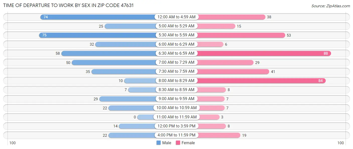 Time of Departure to Work by Sex in Zip Code 47631
