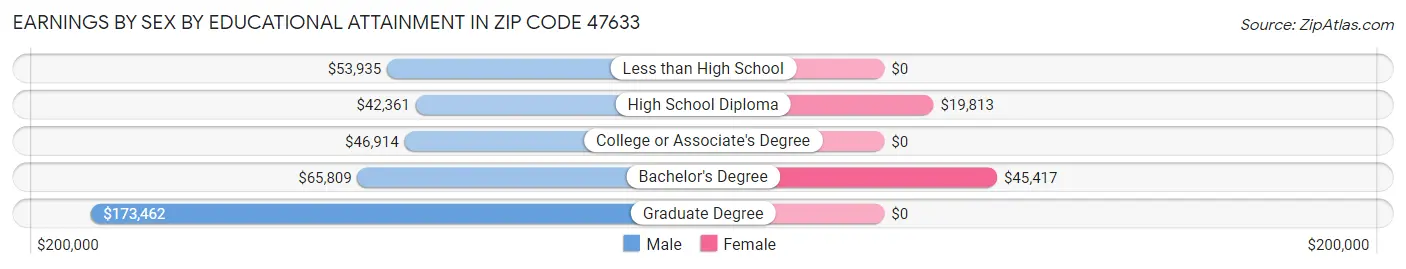 Earnings by Sex by Educational Attainment in Zip Code 47633