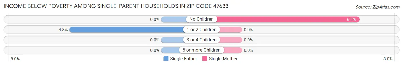 Income Below Poverty Among Single-Parent Households in Zip Code 47633