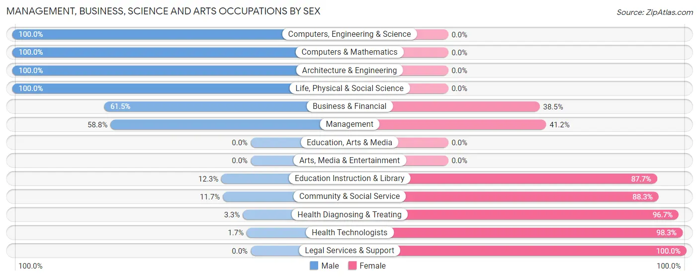 Management, Business, Science and Arts Occupations by Sex in Zip Code 47633