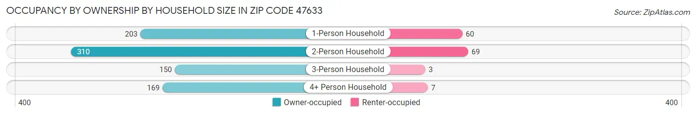 Occupancy by Ownership by Household Size in Zip Code 47633