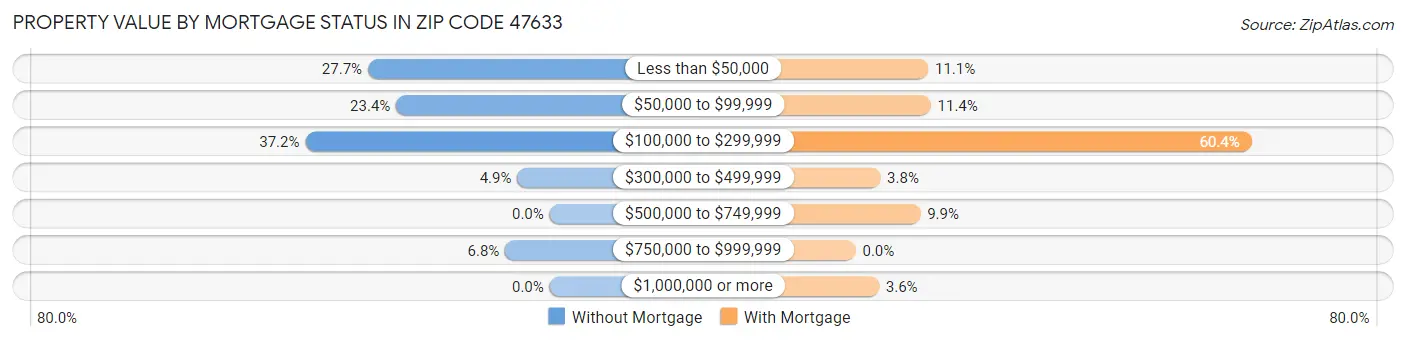 Property Value by Mortgage Status in Zip Code 47633