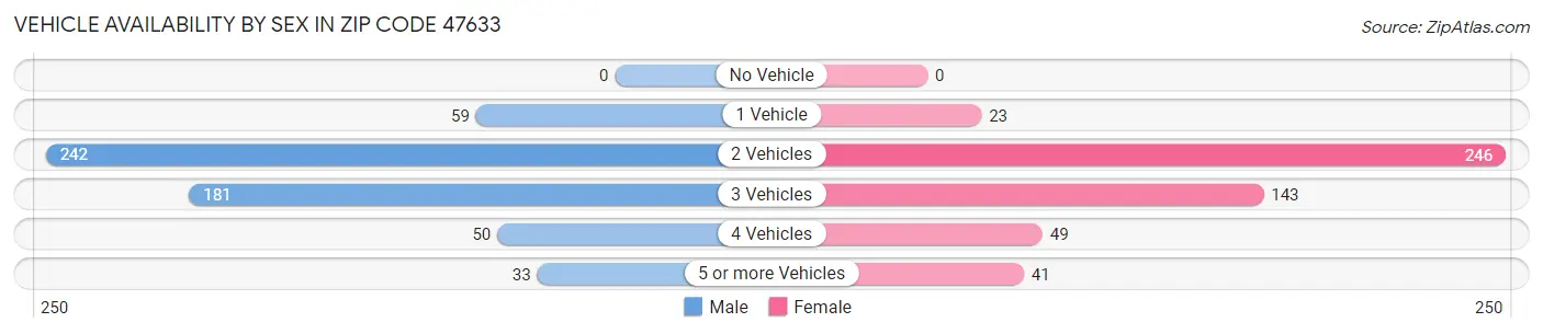 Vehicle Availability by Sex in Zip Code 47633
