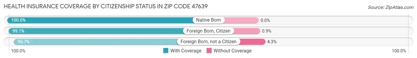 Health Insurance Coverage by Citizenship Status in Zip Code 47639
