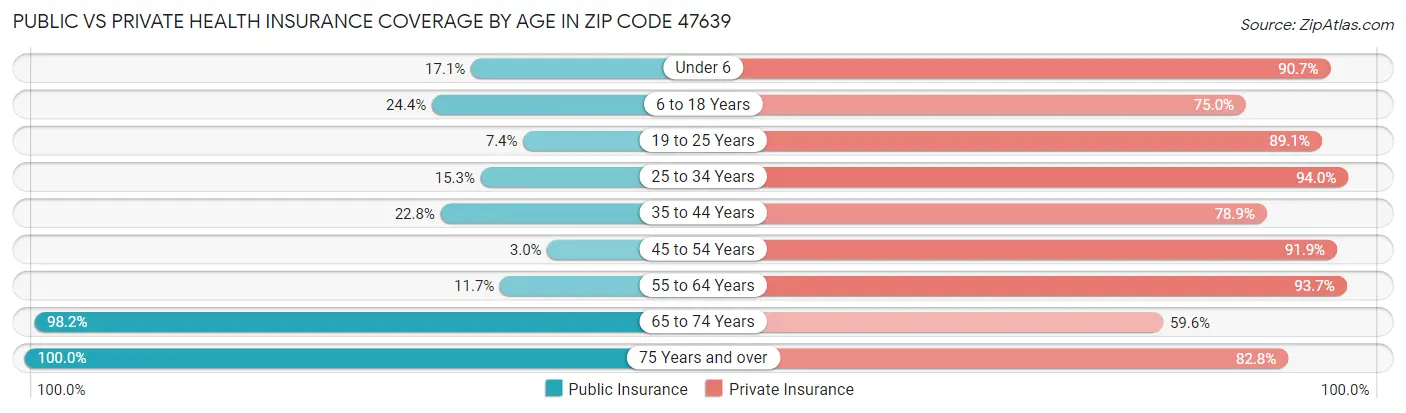 Public vs Private Health Insurance Coverage by Age in Zip Code 47639
