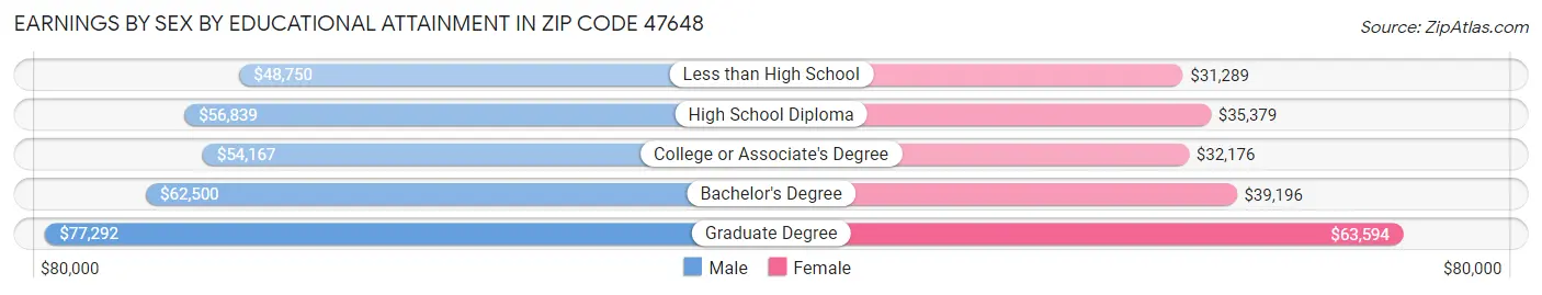 Earnings by Sex by Educational Attainment in Zip Code 47648