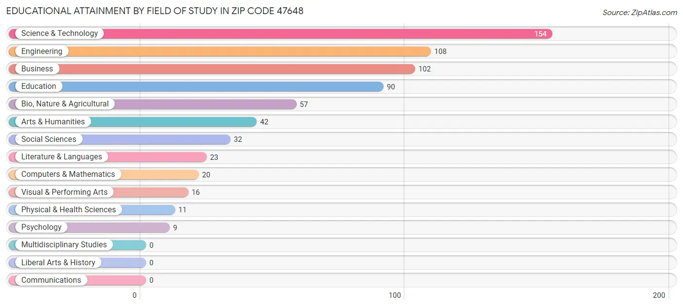 Educational Attainment by Field of Study in Zip Code 47648