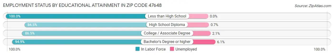 Employment Status by Educational Attainment in Zip Code 47648